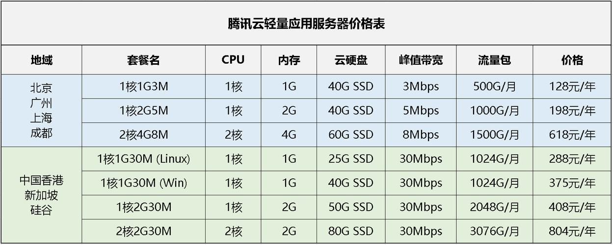 大带宽 vps_资源和成本规划