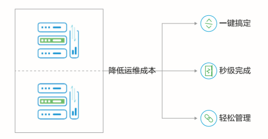大带宽 vps_资源和成本规划