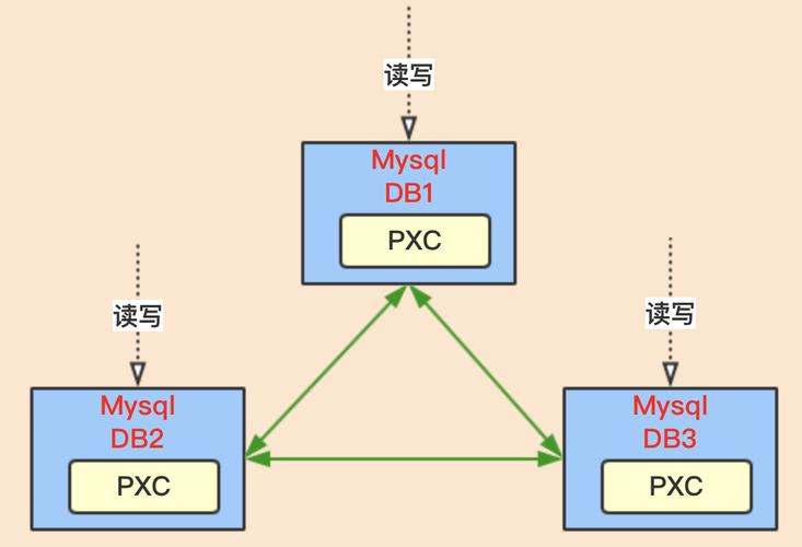 大公司mysql集群用什么_方案概述