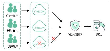 动态cdn与静态cdn_华为云“DDoS高防 CDN”联动