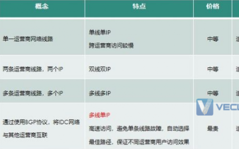 服务器升级带宽_迁移中升级带宽后，迁移使用的是升级前的带宽还是升级后的带宽