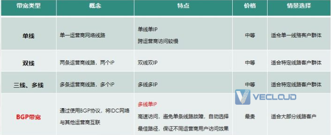 服务器升级带宽_迁移中升级带宽后，迁移使用的是升级前的带宽还是升级后的带宽