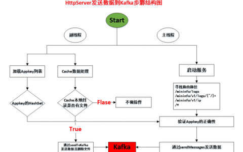 大储存vps_数据转发至Kafka储存