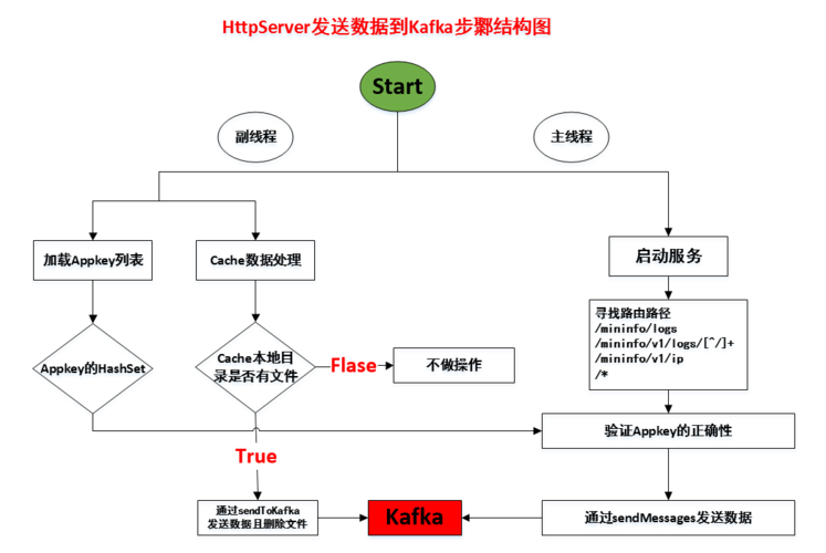 大储存vps_数据转发至Kafka储存
