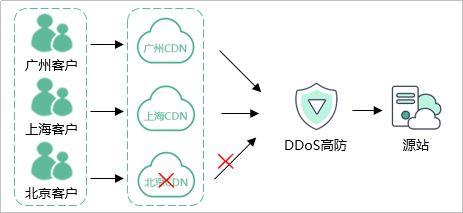 ddos和cdn区别_CDN有防DDoS防御能力吗？