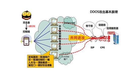 ddos和cdn区别_CDN有防DDoS防御能力吗？