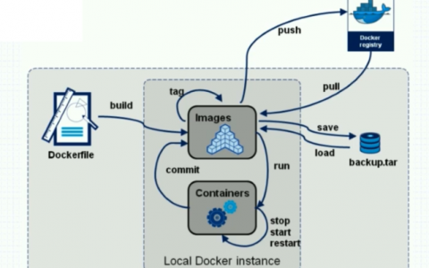 docker建站数据库_Docker构建