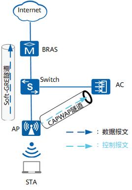 fit ac如何通信_独立AC和Fit AP