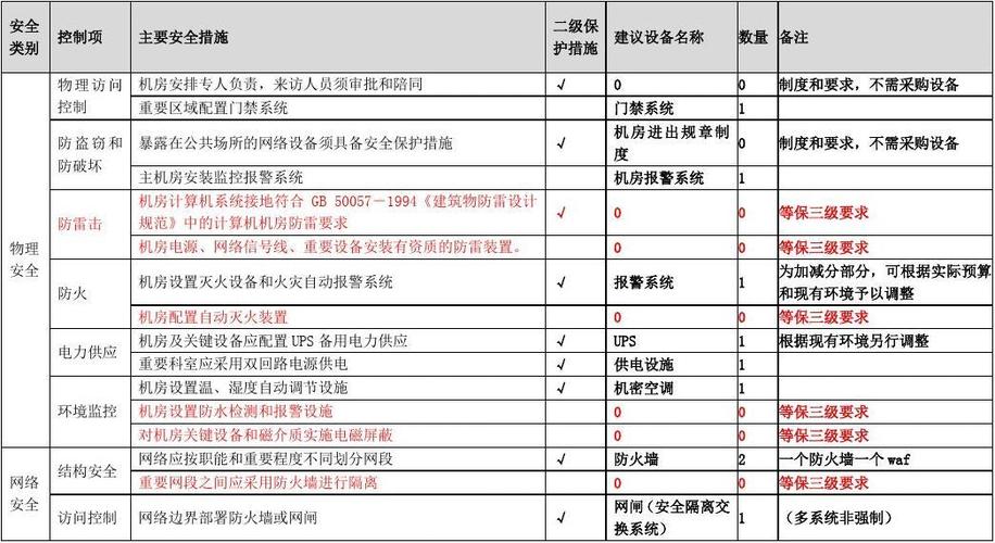 等保测评收费标准_收费标准类