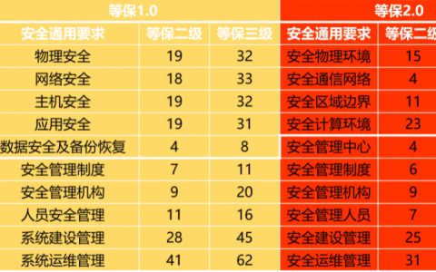 等保测评收费标准_收费标准类