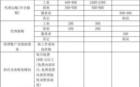 代理记账费用_费用