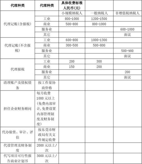 代理记账费用_费用