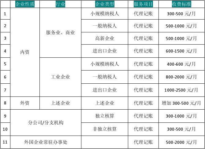 代理记账费用_费用