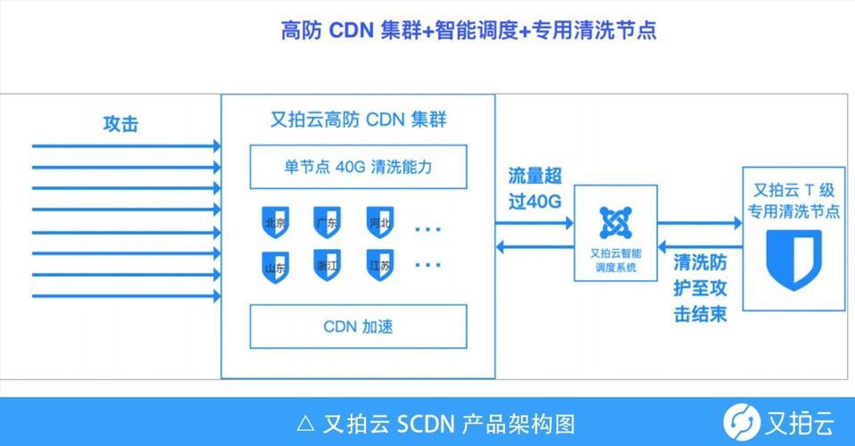 ddos防御平台_CDN有防DDoS防御能力吗？