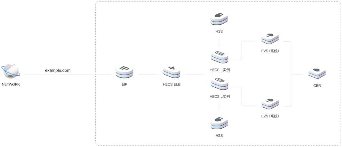 euleros服务器搭建_手工搭建LNMP环境（Huawei Cloud EulerOS 2.0