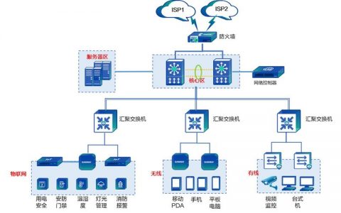 服务器虚拟化网络规划_规划网络