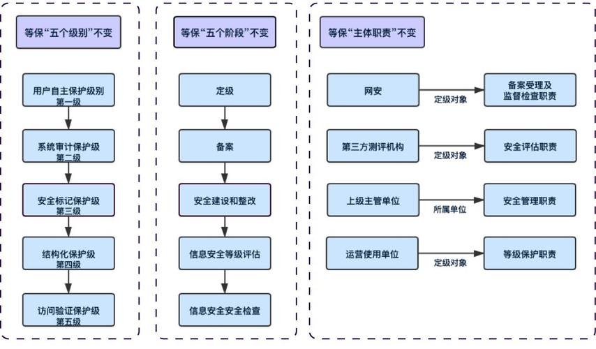 等保  规定_等保问题