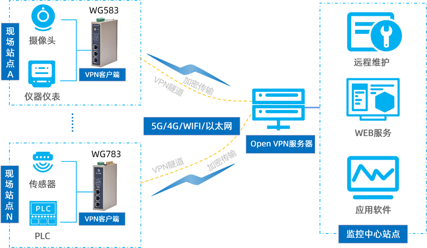 打赏专用服务器_虚拟专用网络 VPN