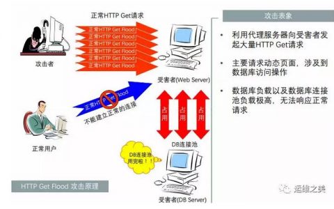 ddos可以这么防御_CDN有防DDoS防御能力吗？