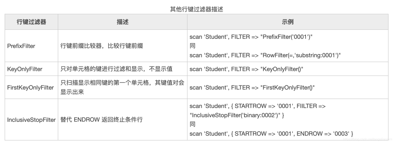 filter过滤器_使用Filter过滤器读取HBase表数据