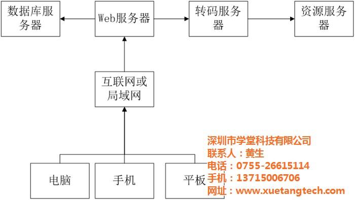 点播视频cdn架构_通过CDN加速OBS视频点播