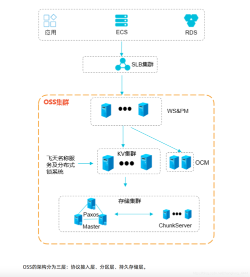 对象存储DESTeleport方式_对象存储卷