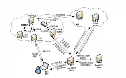 dns负载均衡与cdn_使用CDN和WAF提升网站防护能力和访问速度