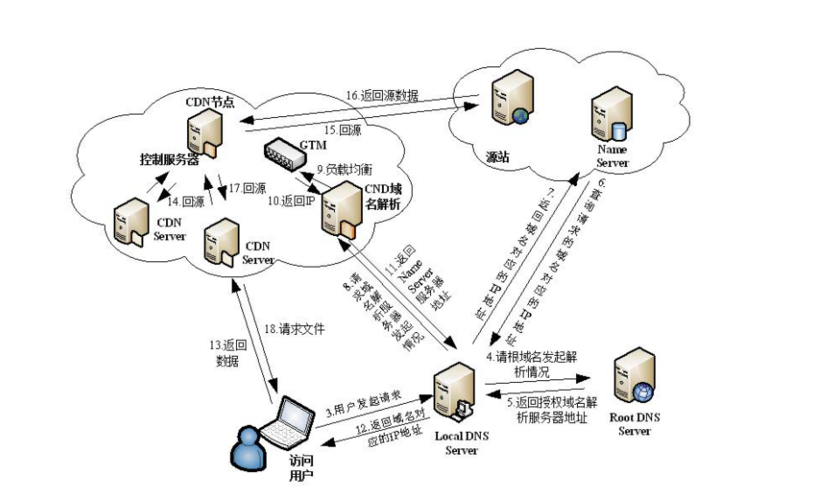 dns负载均衡与cdn_使用CDN和WAF提升网站防护能力和访问速度