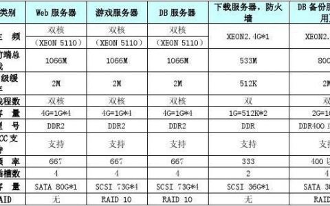 搭建游戏一般用什么服务器配置_解决方案工作台