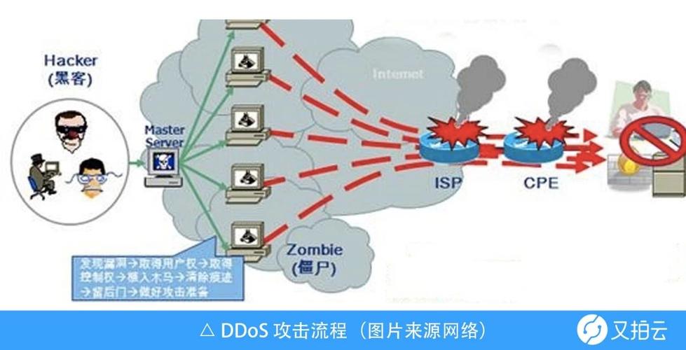 ddos穿透cdn_CDN有防DDoS防御能力吗？