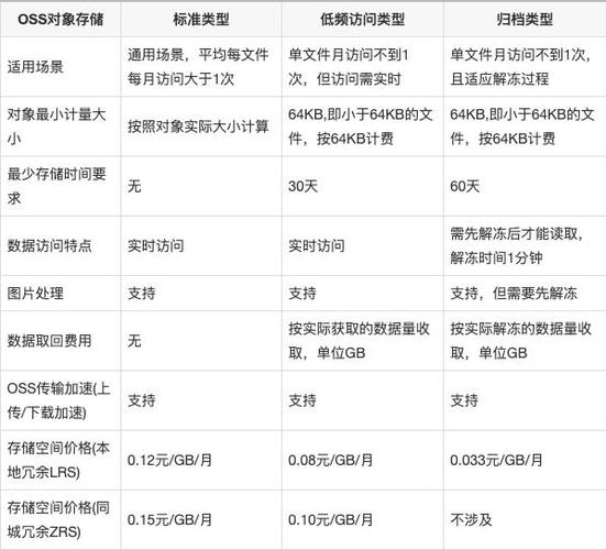 对象存储计费说明_计费说明