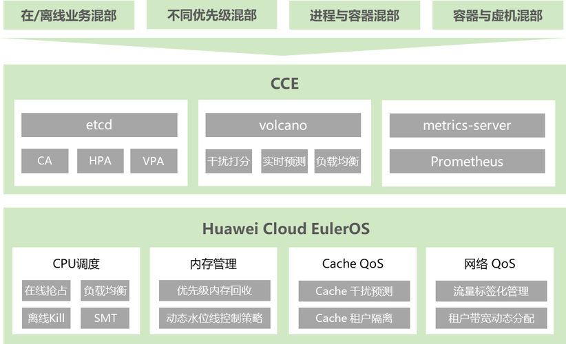 euleros 镜像_Huawei Cloud EulerOS、openEuler和EulerOS镜像的主要区别是什么