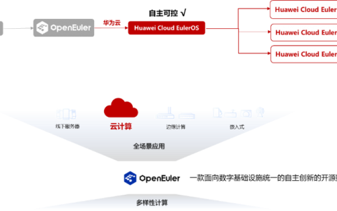 euleros 镜像_Huawei Cloud EulerOS、openEuler和EulerOS镜像的主要区别是什么