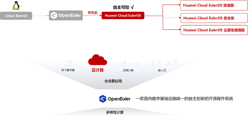euleros 镜像_Huawei Cloud EulerOS、openEuler和EulerOS镜像的主要区别是什么