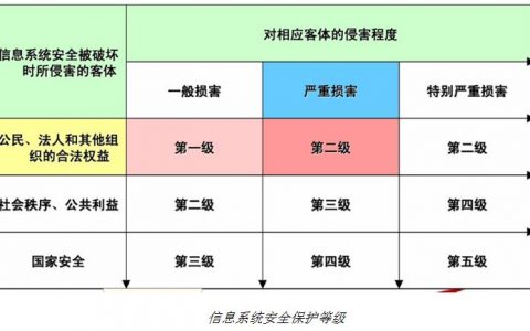 等保1级_等保问题