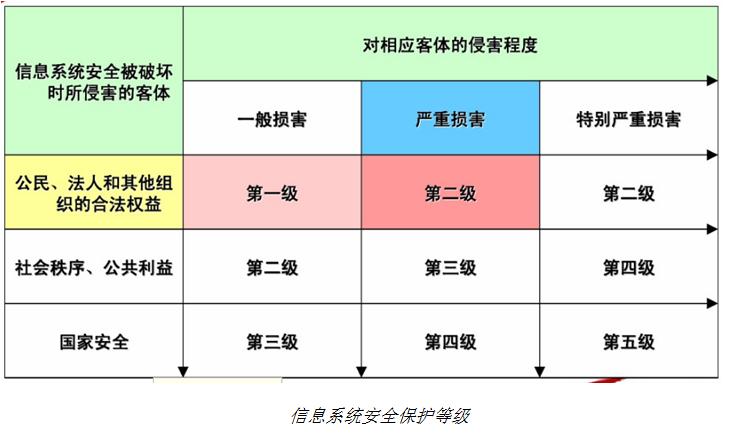 等保1级_等保问题