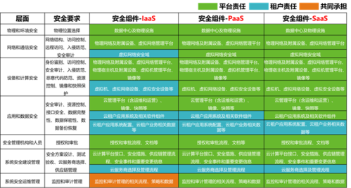 等保2.0 云计算要求_方案概述