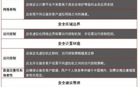 等保2.0 云计算要求_方案概述