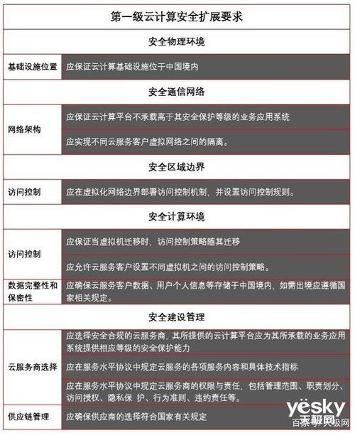 等保2.0 云计算要求_方案概述