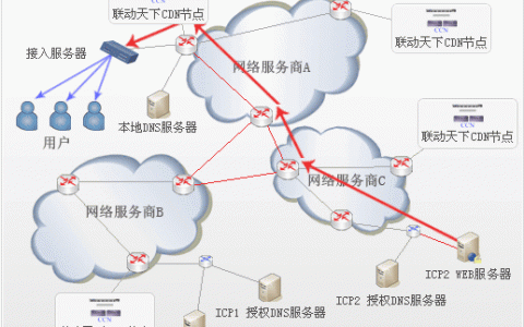 带宽扩容cdn加速_CDN加速ECS资源