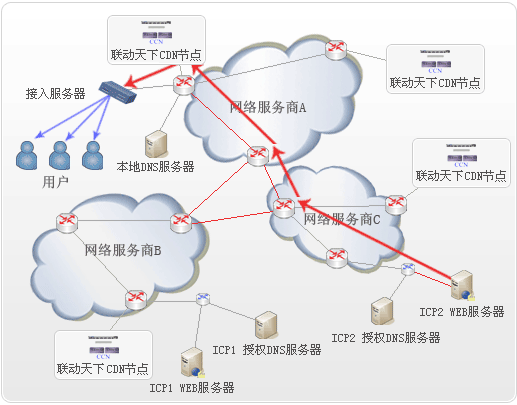 带宽扩容cdn加速_CDN加速ECS资源