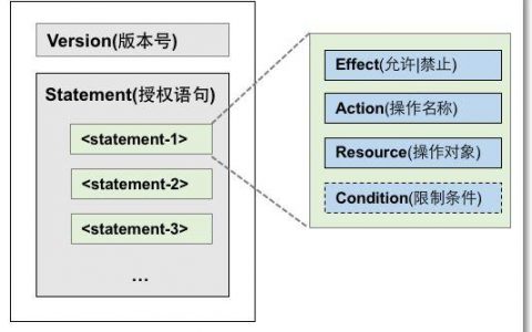 对象存储多版本对象权限_多版本对象权限
