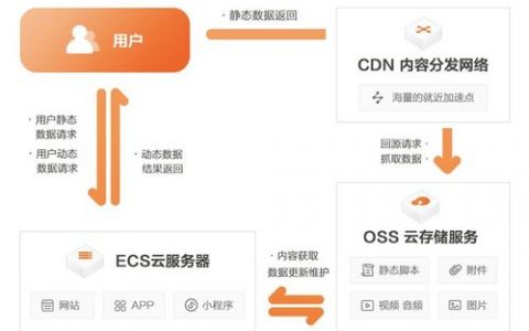 搭服务器什么配置好_为什么CDN配置好以后，视频播放卡顿