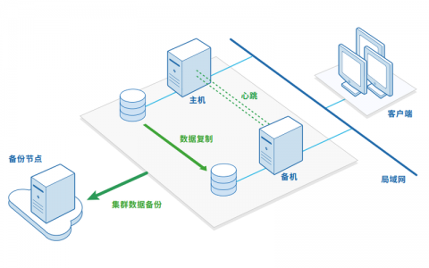 服务器双机热备方案_ALM15795049 双机热备心跳状态出现异常