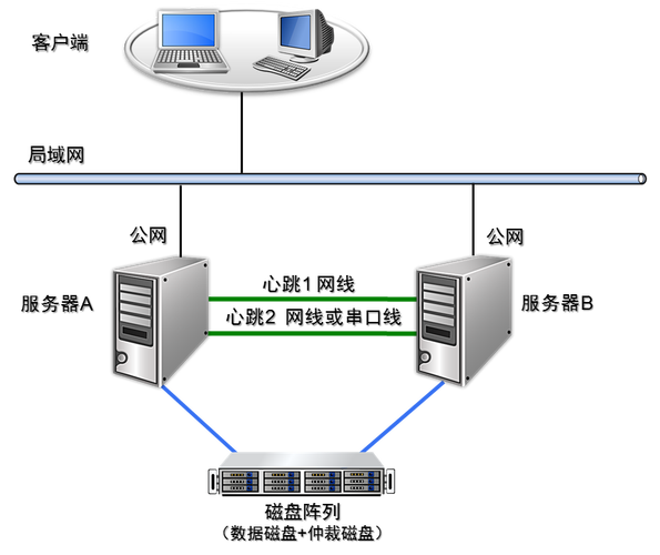 服务器双机热备方案_ALM15795049 双机热备心跳状态出现异常