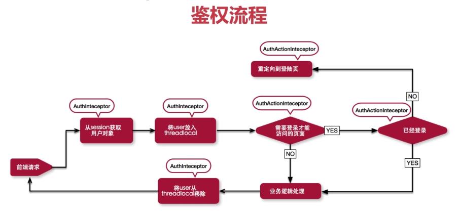 对象存储认证鉴权_认证鉴权