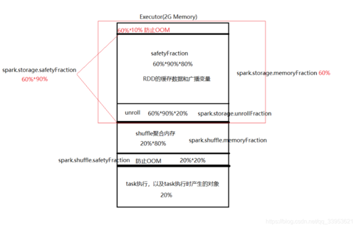 堆内存_配置Spark Executor堆内存参数