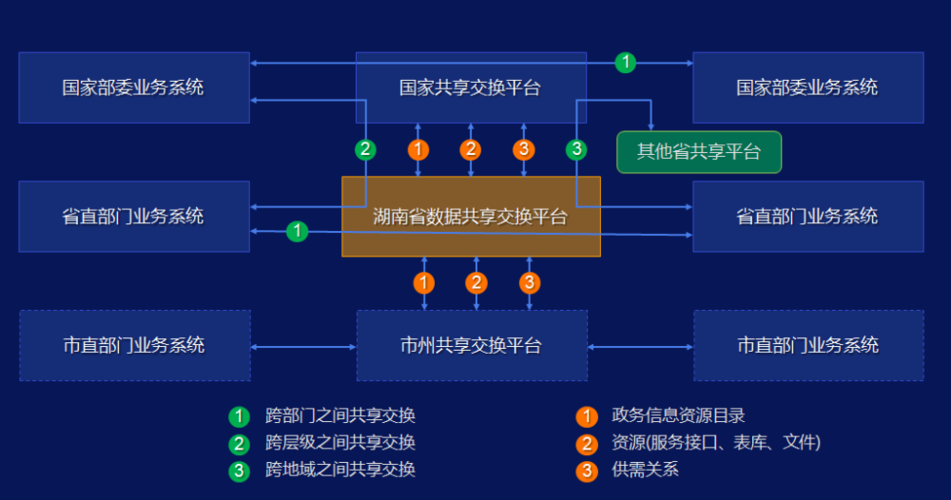 大数据共享交换平台_共享交换平台的部署