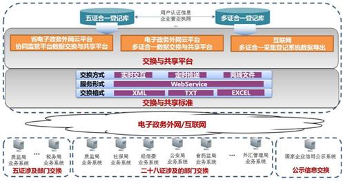 大数据共享交换平台_共享交换平台的部署