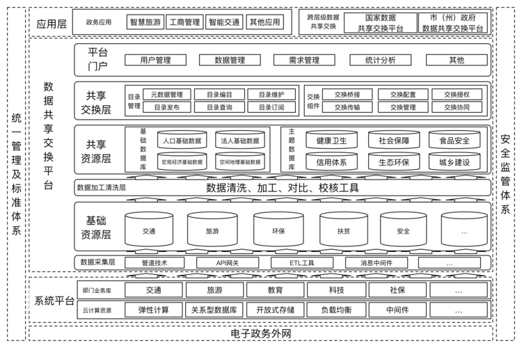 大数据共享交换平台_共享交换平台的部署